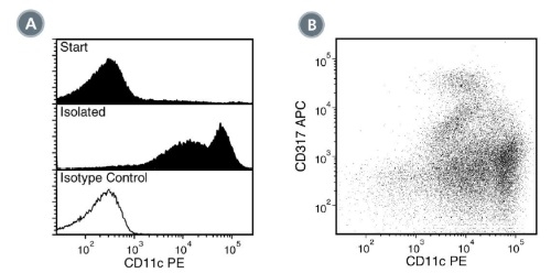 Data for PE-Conjugated