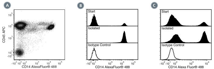 Data for Alexa Fluor® 488-Conjugated