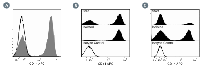 Data for APC-Conjugated