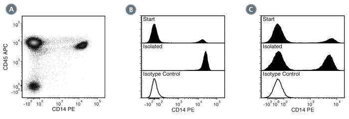 Data for PE-Conjugated