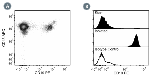 Data for PE-Conjugated