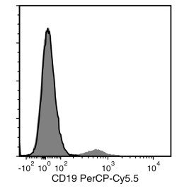 Data for PerCP-Cy55-Conjugated