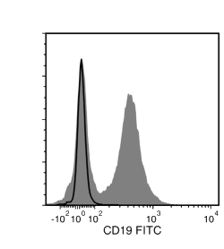 Data for FITC-Conjugated