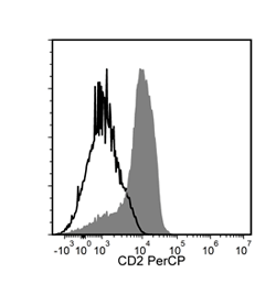 Image showing flow cytometry analysis of human peripheral blood mononuclear cells (PBMCs) labeled with Anti-Human CD2 Antibody, Clone RPA-2.10, PerCP  or a mouse IgG1, kappa isotype control antibody, PerCP.