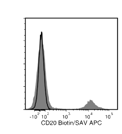 Data for Biotin-Conjugated