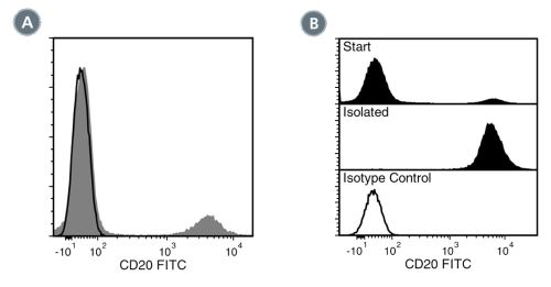 Data for FITC-Conjugated