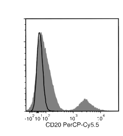 Data for PerCP-Cy55-Conjugated