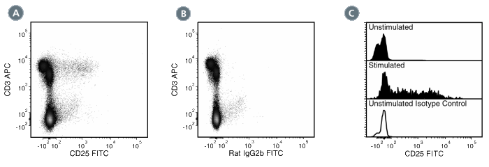 Data for FITC-Conjugated