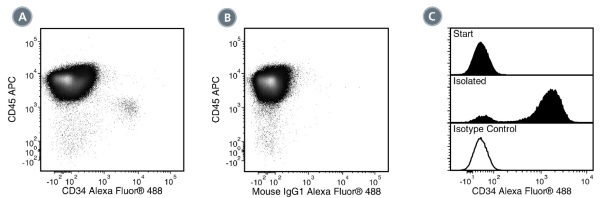 Data for Alexa Fluor® 488-Conjugated