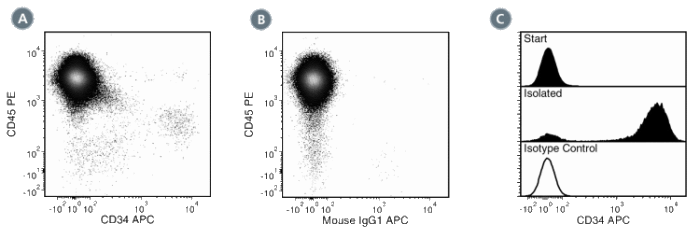 Data for APC-Conjugated