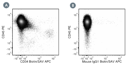 Data for Biotin-Conjugated