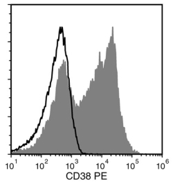 Data for PE-Conjugated