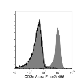 Data for Alexa Fluor® 488-Conjugated