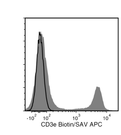 Data for Biotin-Conjugated