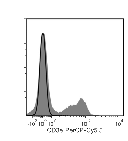 Data for PerCP-Cy55-Conjugated