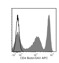 Data for Biotin-Conjugated