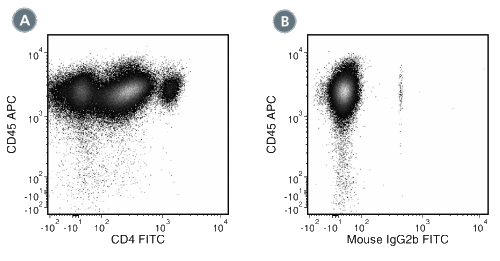 Data for FITC-Conjugated