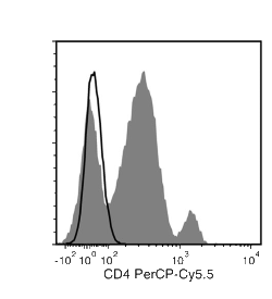 Data for PerCP-Cy55-Conjugated