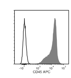 Data for APC-Conjugated