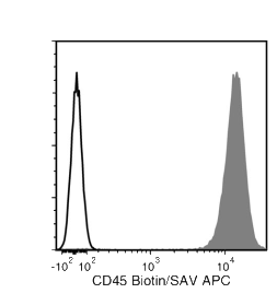 Data for Biotin-Conjugated