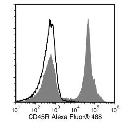 Data for Alexa Fluor® 488-Conjugated