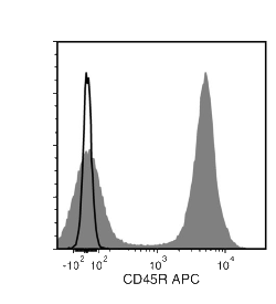 Data for APC-Conjugated