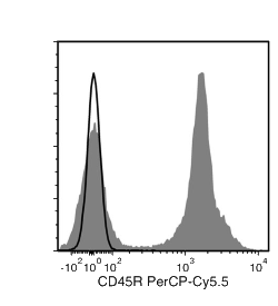 Data for PerCP-Cy55-Conjugated