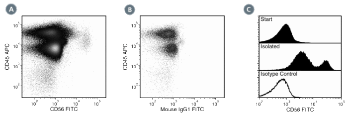 Data for FITC-Conjugated