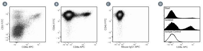 Data for APC-Conjugated