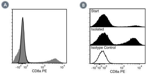 Data for PE-Conjugated