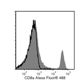 Data for Alexa Fluor® 488-Conjugated