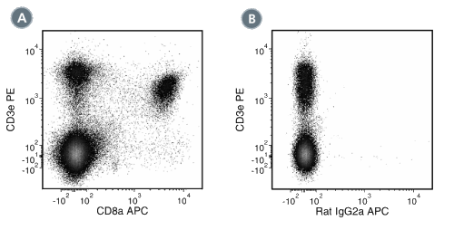 Data for APC-Conjugated