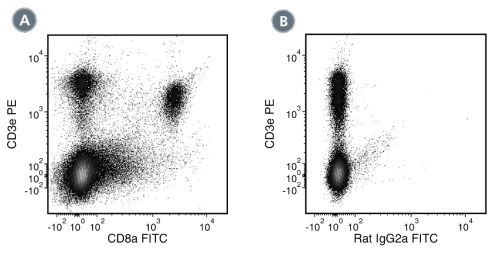 Data for FITC-Conjugated