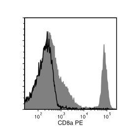 Data for PE-Conjugated