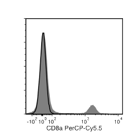 Data for PerCP-Cy55-Conjugated