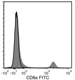 Data for Unconjugated