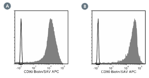 Data for Biotin-Conjugated