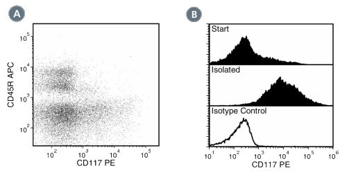 Data for PE-Conjugated