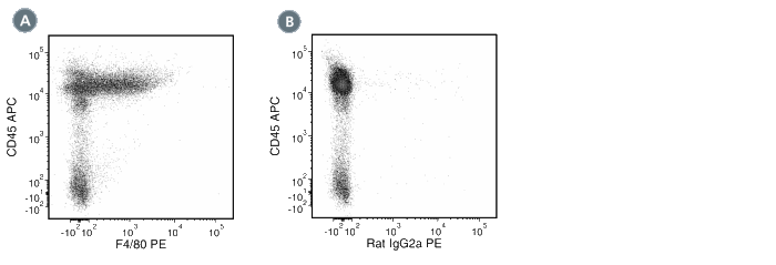 Data for PE-Conjugated