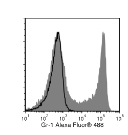 Data for Alexa Fluor® 488-Conjugated