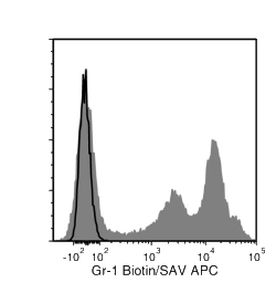 Data for Biotin-Conjugated