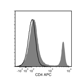 Data for APC-Conjugated