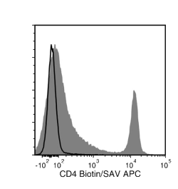 Data for Biotin-Conjugated