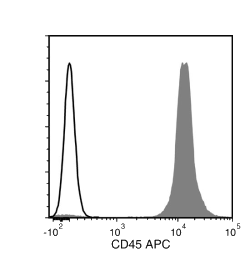 Data for APC-Conjugated