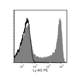 Data for PE-Conjugated