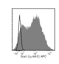 Data for APC-Conjugated