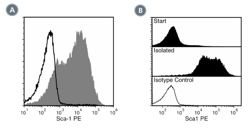 Data for PE-Conjugated