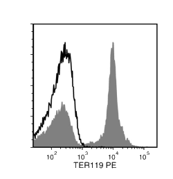 Data for PE-Conjugated