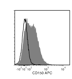 Data for APC-Conjugated