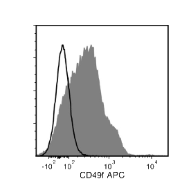 Data for APC-Conjugated